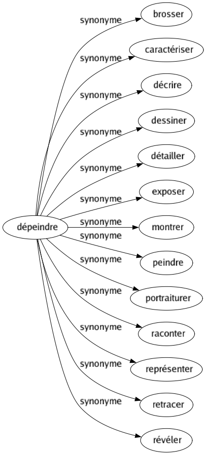 Synonyme de Dépeindre : Brosser Caractériser Décrire Dessiner Détailler Exposer Montrer Peindre Portraiturer Raconter Représenter Retracer Révéler 