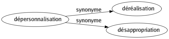 Synonyme de Dépersonnalisation : Déréalisation Désappropriation 