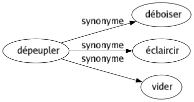 Synonyme de Dépeupler : Déboiser Éclaircir Vider 