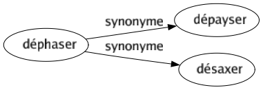 Synonyme de Déphaser : Dépayser Désaxer 