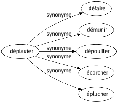 Synonyme de Dépiauter : Défaire Démunir Dépouiller Écorcher Éplucher 