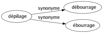 Synonyme de Dépilage : Débourrage Ébourrage 