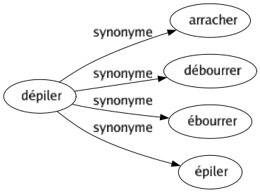 Synonyme de Dépiler : Arracher Débourrer Ébourrer Épiler 