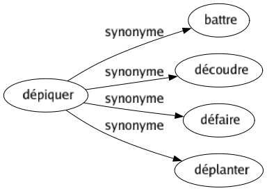 Synonyme de Dépiquer : Battre Découdre Défaire Déplanter 