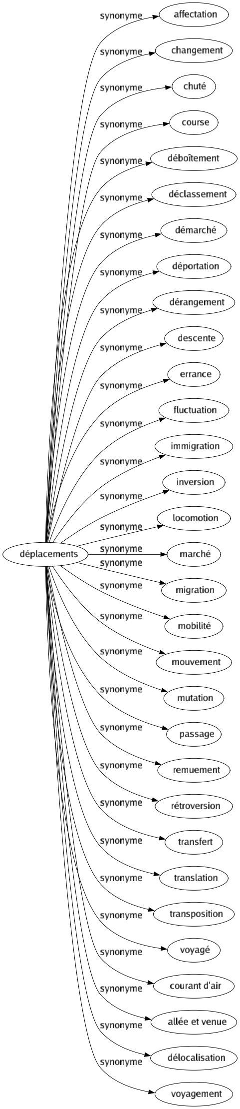 Synonyme de Déplacements : Affectation Changement Chuté Course Déboîtement Déclassement Démarché Déportation Dérangement Descente Errance Fluctuation Immigration Inversion Locomotion Marché Migration Mobilité Mouvement Mutation Passage Remuement Rétroversion Transfert Translation Transposition Voyagé Courant d'air Allée et venue Délocalisation Voyagement 