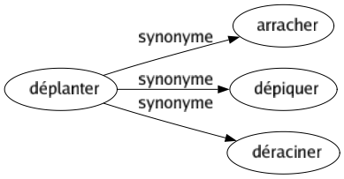 Synonyme de Déplanter : Arracher Dépiquer Déraciner 