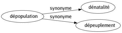 Synonyme de Dépopulation : Dénatalité Dépeuplement 