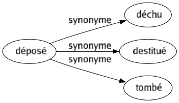 Synonyme de Déposé : Déchu Destitué Tombé 