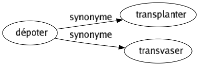 Synonyme de Dépoter : Transplanter Transvaser 