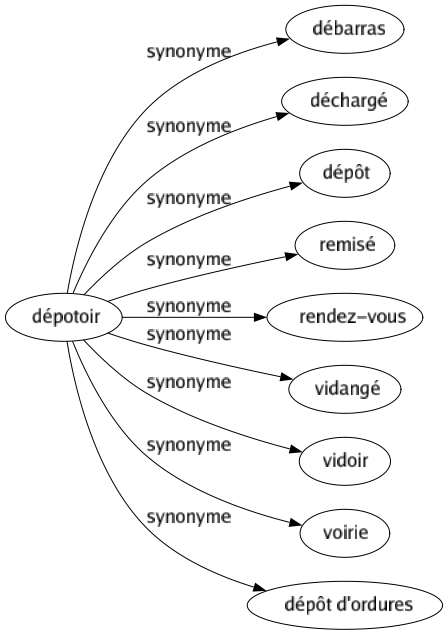 Synonyme de Dépotoir : Débarras Déchargé Dépôt Remisé Rendez-vous Vidangé Vidoir Voirie Dépôt d'ordures 