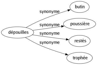 Synonyme de Dépouilles : Butin Poussière Restés Trophée 