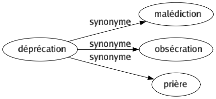 Synonyme de Déprécation : Malédiction Obsécration Prière 