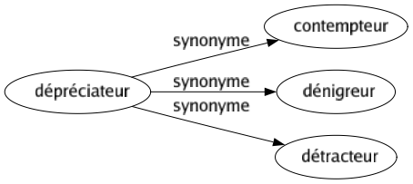 Synonyme de Dépréciateur : Contempteur Dénigreur Détracteur 