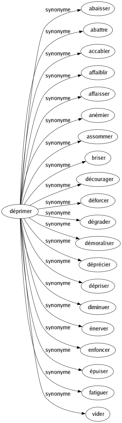 Synonyme de Déprimer : Abaisser Abattre Accabler Affaiblir Affaisser Anémier Assommer Briser Décourager Déforcer Dégrader Démoraliser Déprécier Dépriser Diminuer Énerver Enfoncer Épuiser Fatiguer Vider 