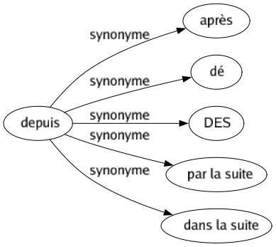 Synonyme de Depuis : Après Dé Des Par la suite Dans la suite 