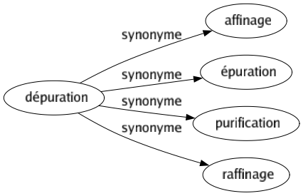 Synonyme de Dépuration : Affinage Épuration Purification Raffinage 