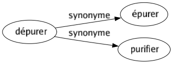 Synonyme de Dépurer : Épurer Purifier 