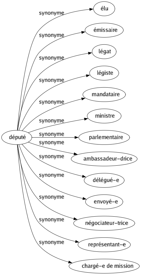 Synonyme de Député : Élu Émissaire Légat Légiste Mandataire Ministre Parlementaire Ambassadeur-drice Délégué-e Envoyé-e Négociateur-trice Représentant-e Chargé-e de mission 