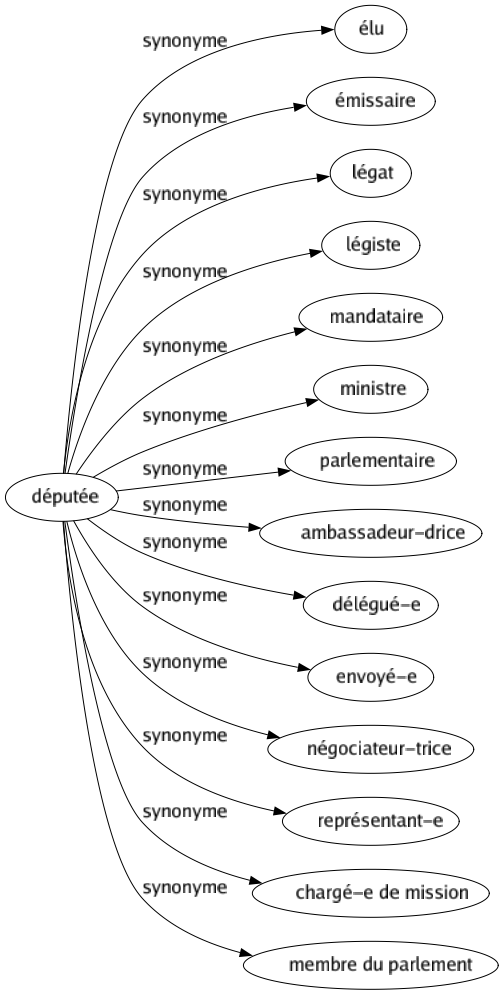 Synonyme de Députée : Élu Émissaire Légat Légiste Mandataire Ministre Parlementaire Ambassadeur-drice Délégué-e Envoyé-e Négociateur-trice Représentant-e Chargé-e de mission Membre du parlement 