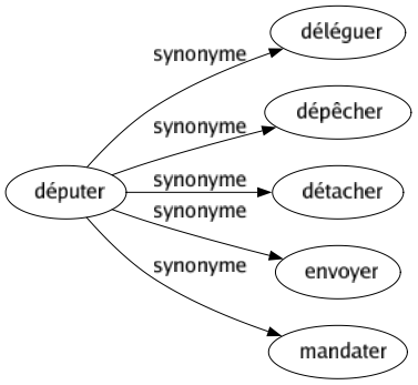 Synonyme de Députer : Déléguer Dépêcher Détacher Envoyer Mandater 