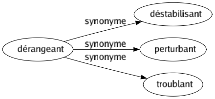 Synonyme de Dérangeant : Déstabilisant Perturbant Troublant 