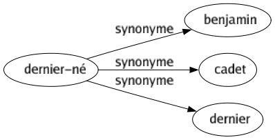 Synonyme de Dernier-né : Benjamin Cadet Dernier 