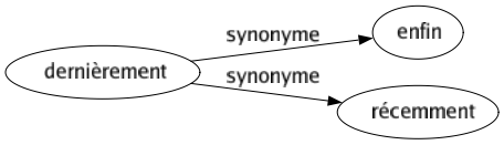 Synonyme de Dernièrement : Enfin Récemment 