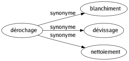 Synonyme de Dérochage : Blanchiment Dévissage Nettoiement 