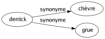 Synonyme de Derrick : Chèvre Grue 