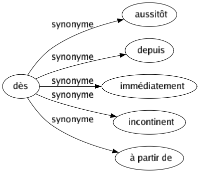 Synonyme de Dès : Aussitôt Depuis Immédiatement Incontinent À partir de 