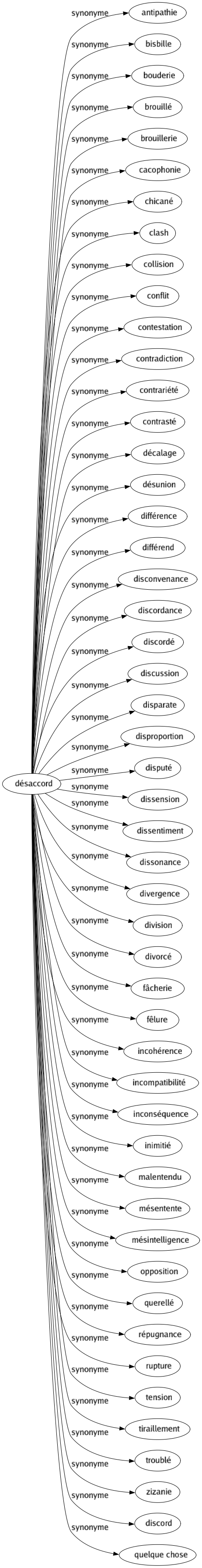 Synonyme de Désaccord : Antipathie Bisbille Bouderie Brouillé Brouillerie Cacophonie Chicané Clash Collision Conflit Contestation Contradiction Contrariété Contrasté Décalage Désunion Différence Différend Disconvenance Discordance Discordé Discussion Disparate Disproportion Disputé Dissension Dissentiment Dissonance Divergence Division Divorcé Fâcherie Fêlure Incohérence Incompatibilité Inconséquence Inimitié Malentendu Mésentente Mésintelligence Opposition Querellé Répugnance Rupture Tension Tiraillement Troublé Zizanie Discord Quelque chose 