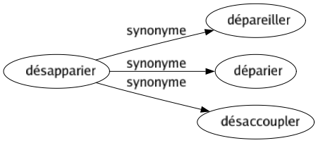 Synonyme de Désapparier : Dépareiller Déparier Désaccoupler 