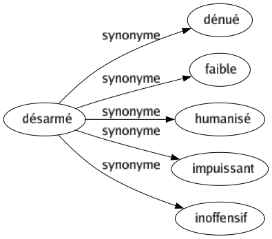 Synonyme de Désarmé : Dénué Faible Humanisé Impuissant Inoffensif 