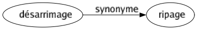 Synonyme de Désarrimage : Ripage 