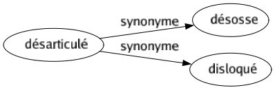 Synonyme de Désarticulé : Désosse Disloqué 