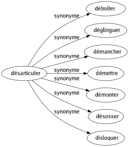 Synonyme de Désarticuler : Déboîter Déglinguer Démancher Démettre Démonter Désosser Disloquer 