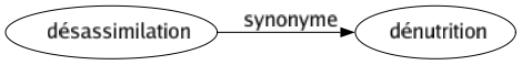 Synonyme de Désassimilation : Dénutrition 