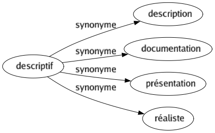 Synonyme de Descriptif : Description Documentation Présentation Réaliste 