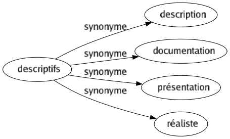 Synonyme de Descriptifs : Description Documentation Présentation Réaliste 