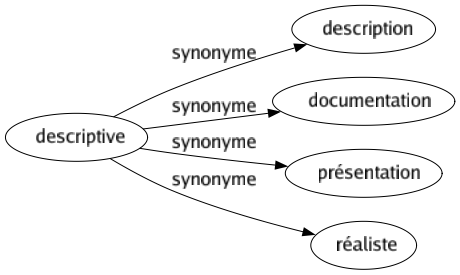 Synonyme de Descriptive : Description Documentation Présentation Réaliste 