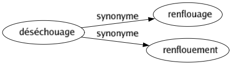 Synonyme de Déséchouage : Renflouage Renflouement 