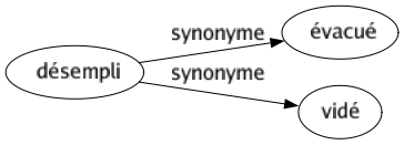 Synonyme de Désempli : Évacué Vidé 