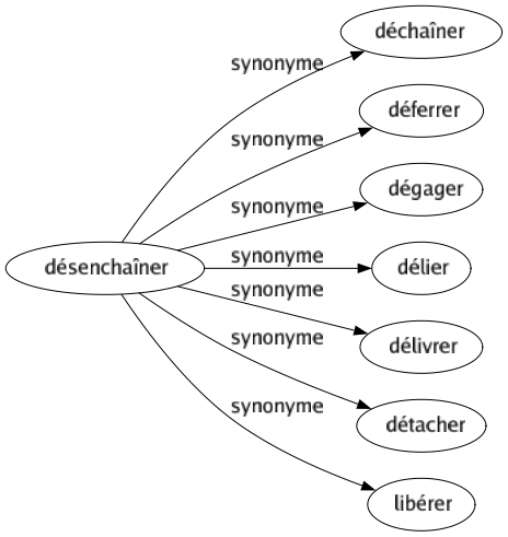 Synonyme de Désenchaîner : Déchaîner Déferrer Dégager Délier Délivrer Détacher Libérer 