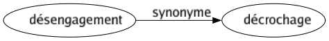 Synonyme de Désengagement : Décrochage 