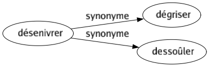 Synonyme de Désenivrer : Dégriser Dessoûler 