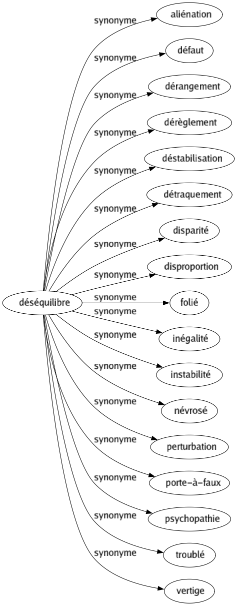 Synonyme de Déséquilibre : Aliénation Défaut Dérangement Dérèglement Déstabilisation Détraquement Disparité Disproportion Folié Inégalité Instabilité Névrosé Perturbation Porte-à-faux Psychopathie Troublé Vertige 