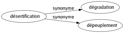 Synonyme de Désertification : Dégradation Dépeuplement 