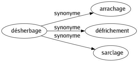 Synonyme de Désherbage : Arrachage Défrichement Sarclage 