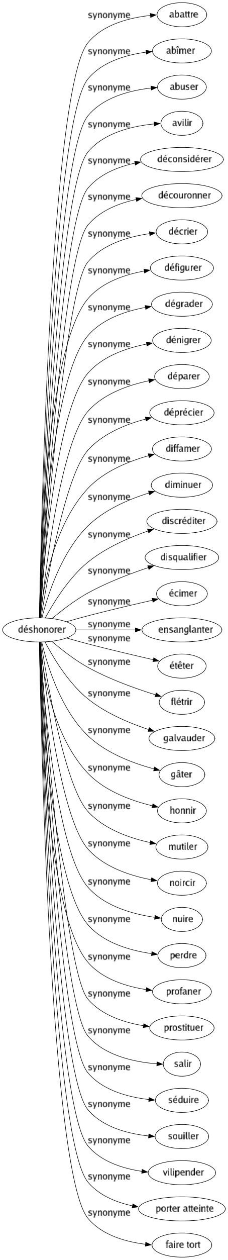 Synonyme de Déshonorer : Abattre Abîmer Abuser Avilir Déconsidérer Découronner Décrier Défigurer Dégrader Dénigrer Déparer Déprécier Diffamer Diminuer Discréditer Disqualifier Écimer Ensanglanter Étêter Flétrir Galvauder Gâter Honnir Mutiler Noircir Nuire Perdre Profaner Prostituer Salir Séduire Souiller Vilipender Porter atteinte Faire tort 