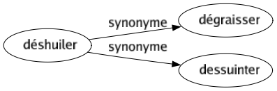 Synonyme de Déshuiler : Dégraisser Dessuinter 